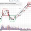 The Wyckoff Method Stock Market Technical Trading Course