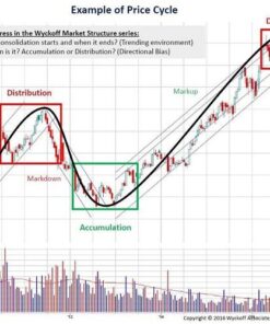 The Wyckoff Method Stock Market Technical Trading Course